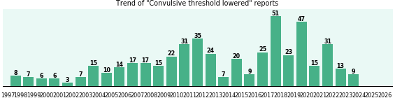 Convulsive threshold lowered: 487 reports from FDA and social media. Convulsive threshold lowered: 487 reports.